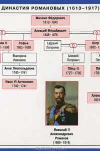 Книга Династия Романовых. Справочные материалы